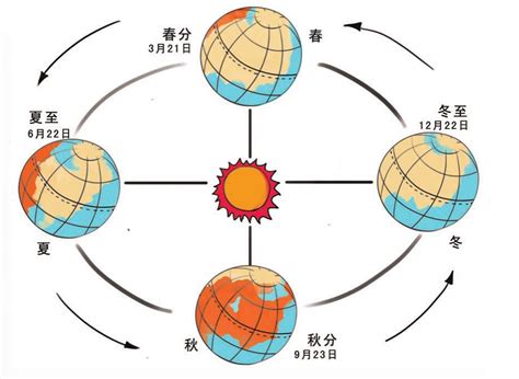 四季形成的原因